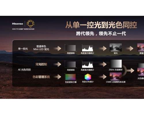 电视画质天花板！选择海信E8Q系列 解锁4K杜比视界真正魅力