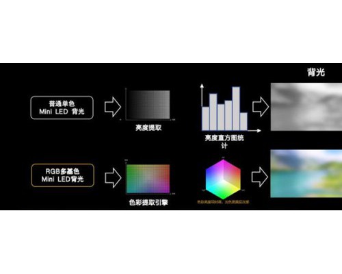 一文讲清RGB-Mini LED的含金量：从技术突破到画质革命的进阶之路