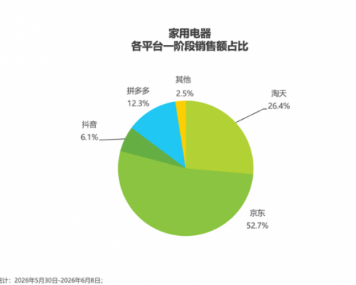 市场份额52.7%!京东家电持续霸榜618家电消费赛道